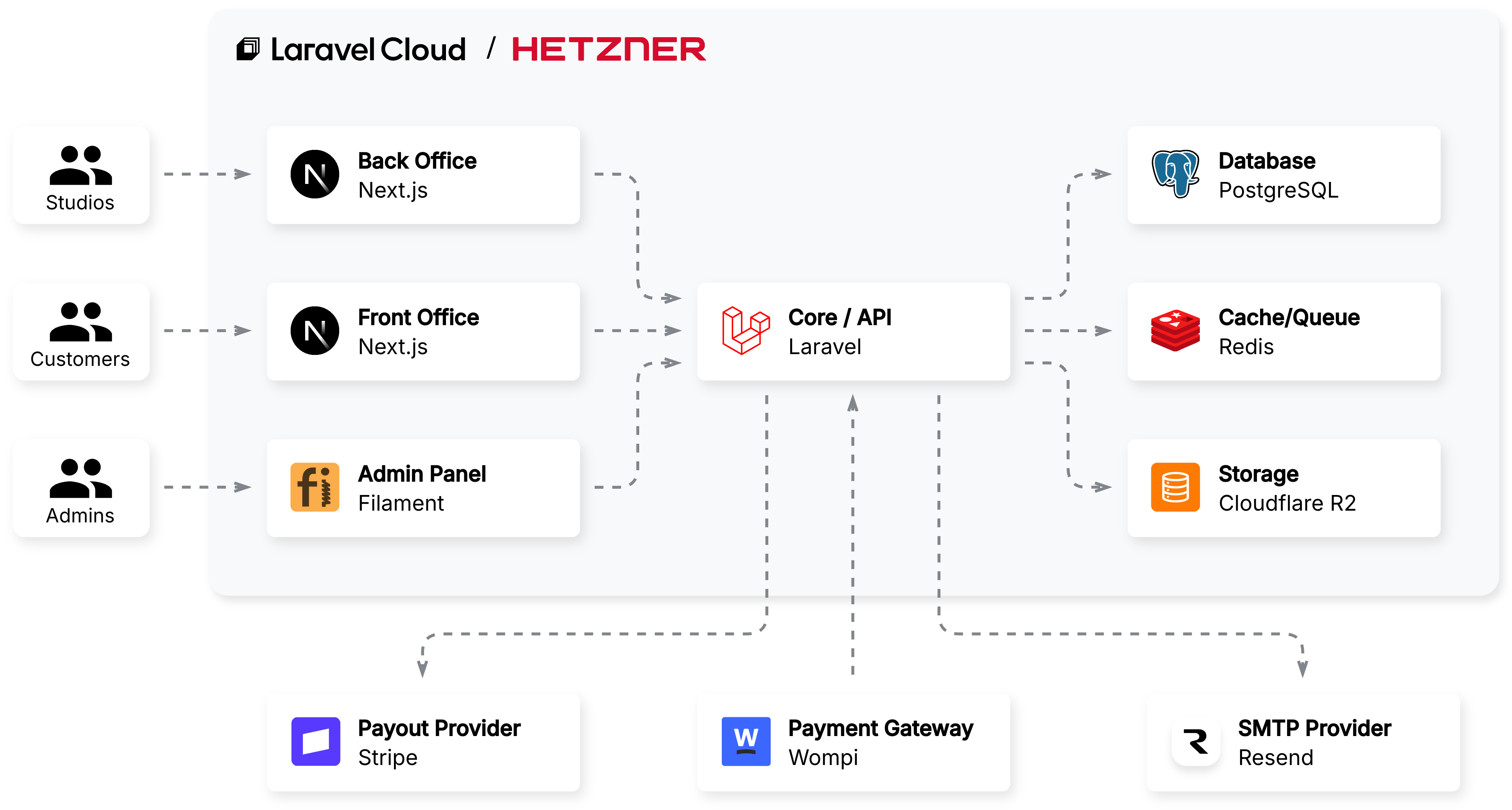 Diagrama de componentes de Amalfi: Studios, Customers y Admins entran por Back Office (Next.js), Front Office (Next.js) y Admin Panel (Filament); el Core/Dashboard en Laravel orquesta PostgreSQL, Redis y Cloudflare R2 dentro de Laravel Cloud, e integra Stripe (payout), Wompi (payment gateway) y Resend (SMTP).